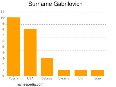 Surname Gabrilovich