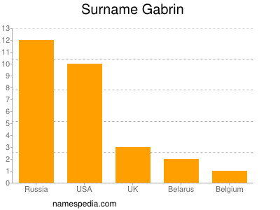 Surname Gabrin