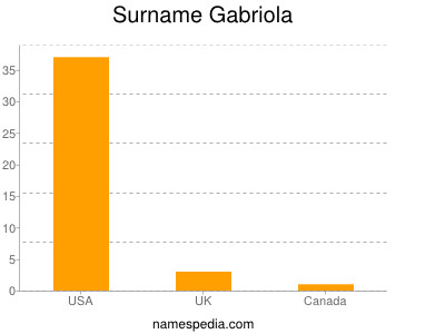 Surname Gabriola