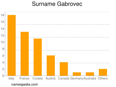 Surname Gabrovec