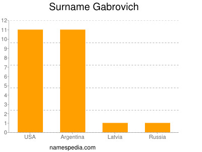 Surname Gabrovich