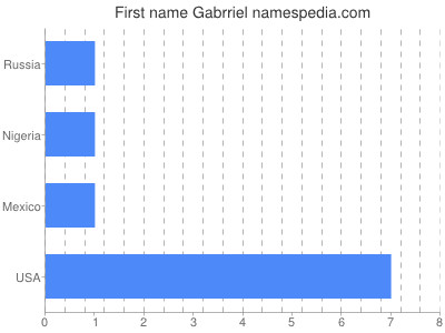 Given name Gabrriel