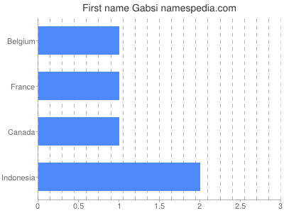 Given name Gabsi
