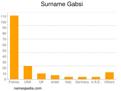 Surname Gabsi