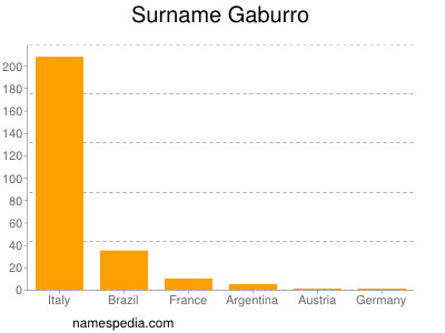 Surname Gaburro