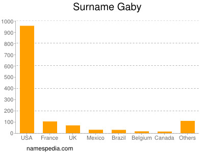 Surname Gaby