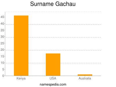 Surname Gachau