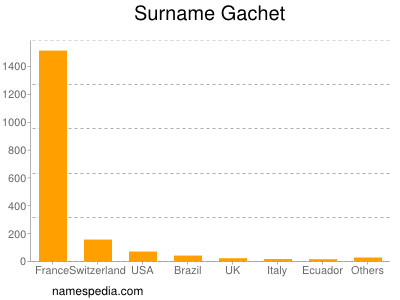 Surname Gachet