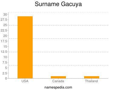 Surname Gacuya
