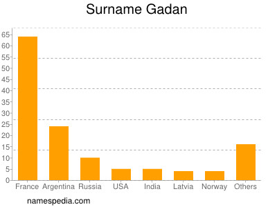 Surname Gadan