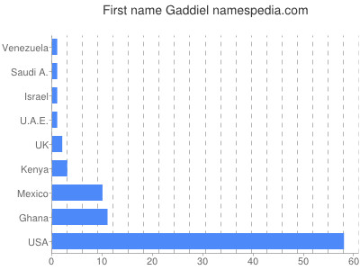 Given name Gaddiel