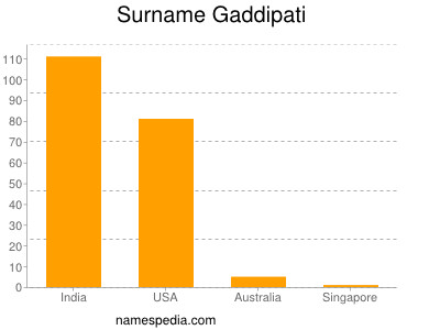Surname Gaddipati