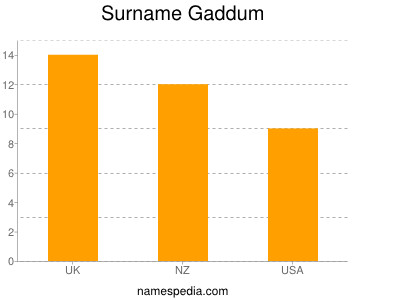 Surname Gaddum