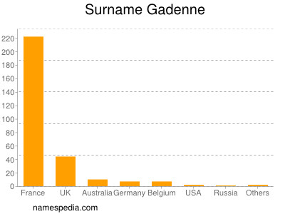 Surname Gadenne