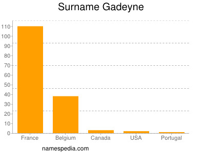 Surname Gadeyne