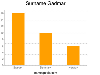 Surname Gadmar