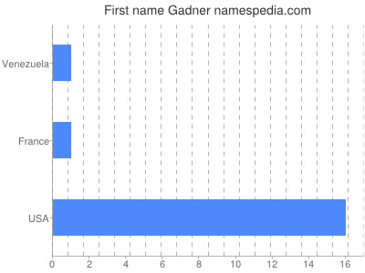 Given name Gadner