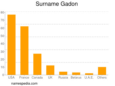 Surname Gadon