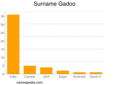 Surname Gadoo