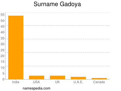 Surname Gadoya