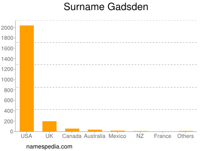 Surname Gadsden