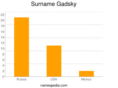Surname Gadsky