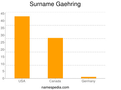 Surname Gaehring