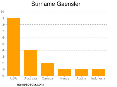 Surname Gaensler