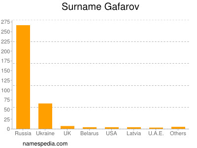 Surname Gafarov