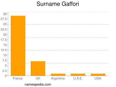 Surname Gaffori