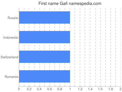 Given name Gafi