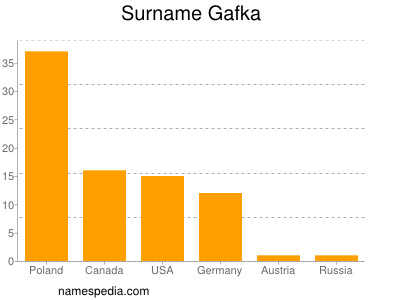 Surname Gafka