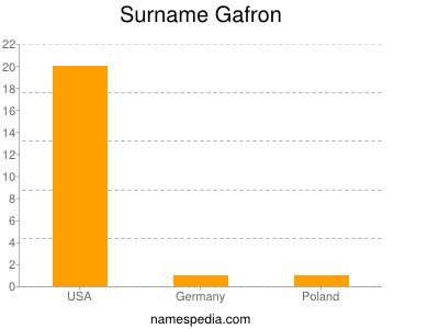 Surname Gafron