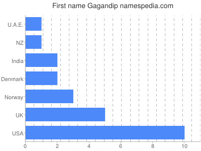 Given name Gagandip