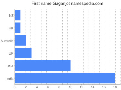 Given name Gaganjot