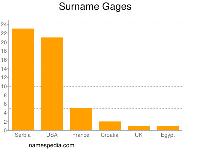 Surname Gages