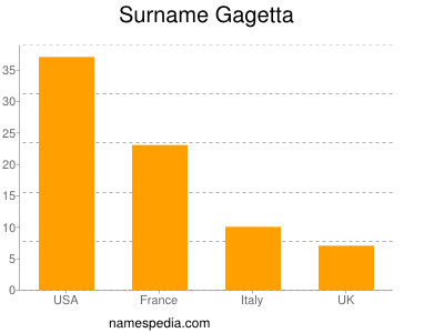 Surname Gagetta