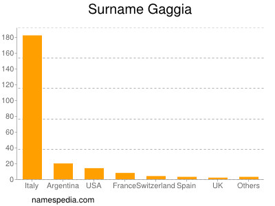 Surname Gaggia