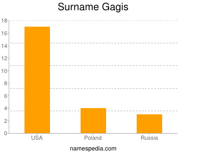 Surname Gagis