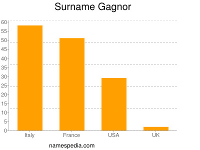 Surname Gagnor