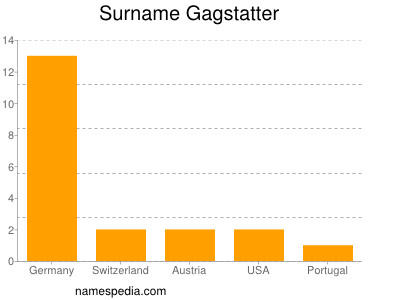 Surname Gagstatter