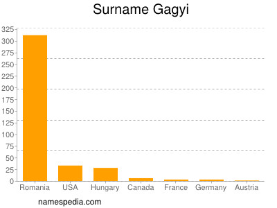 Surname Gagyi