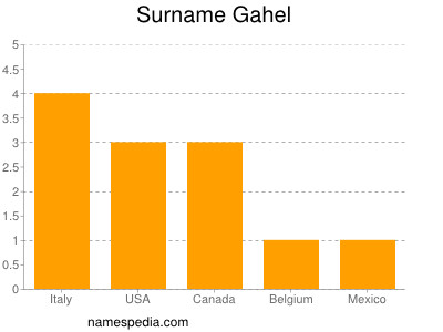 Surname Gahel