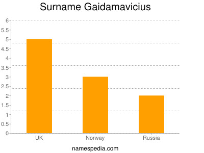 Surname Gaidamavicius