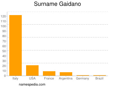 Surname Gaidano