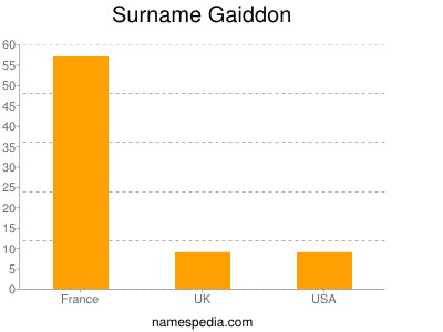 Surname Gaiddon