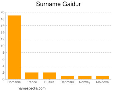 Surname Gaidur