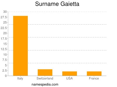 Surname Gaietta