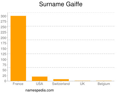 Surname Gaiffe
