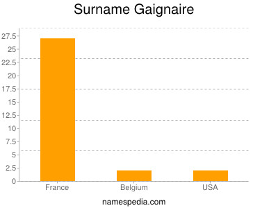 Surname Gaignaire